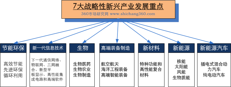 戰(zhàn)略性新興產業(yè)發(fā)展重點