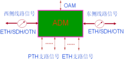 OAM結構圖