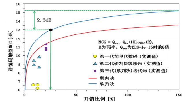 硬判決FEC和軟判決FEC的香農(nóng)限