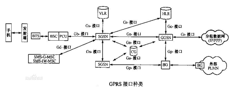 GPRS接口種類