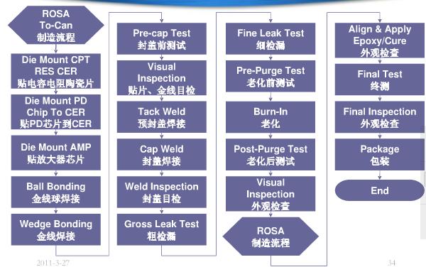 ROSA生產(chǎn)工藝流程